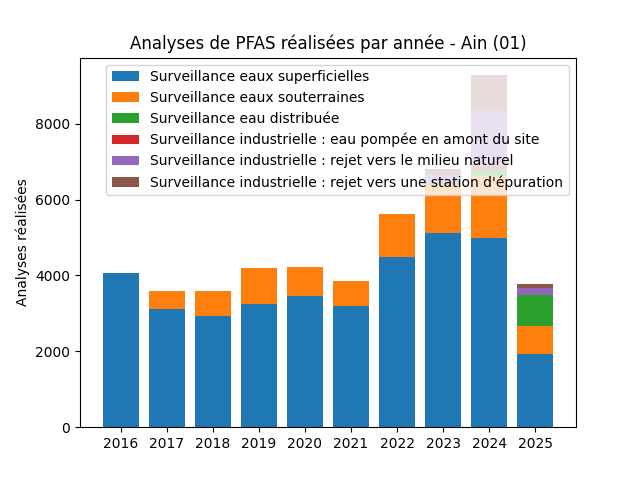 Analyses au niveau national