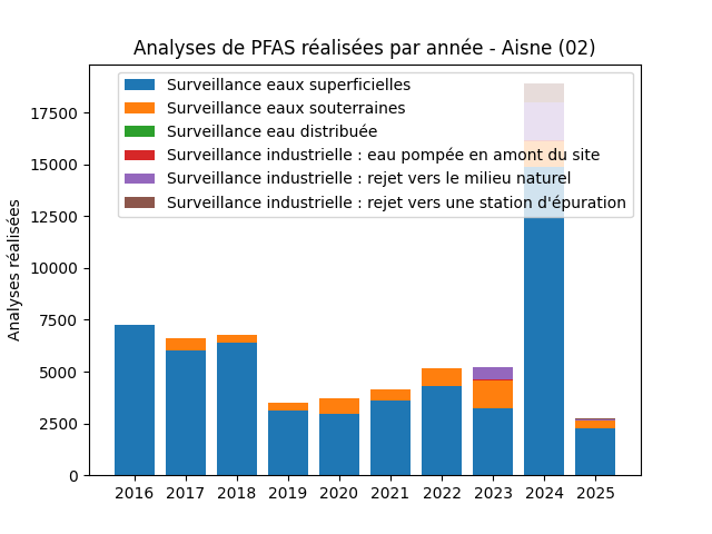 Analyses au niveau national