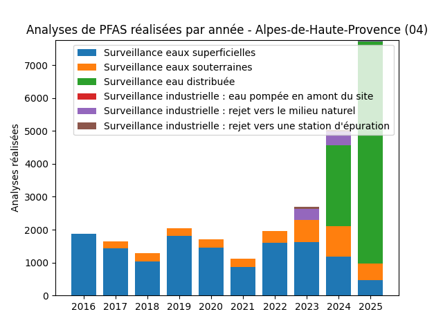 Analyses au niveau national