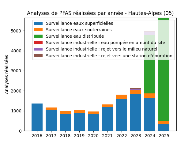 Analyses au niveau national