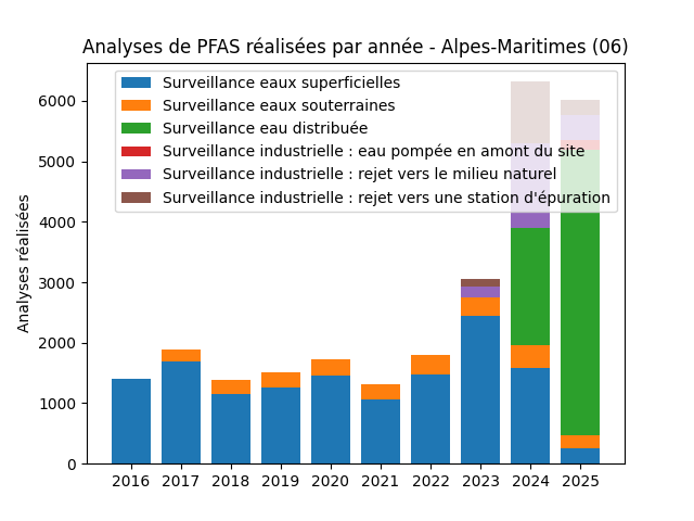 Analyses au niveau national