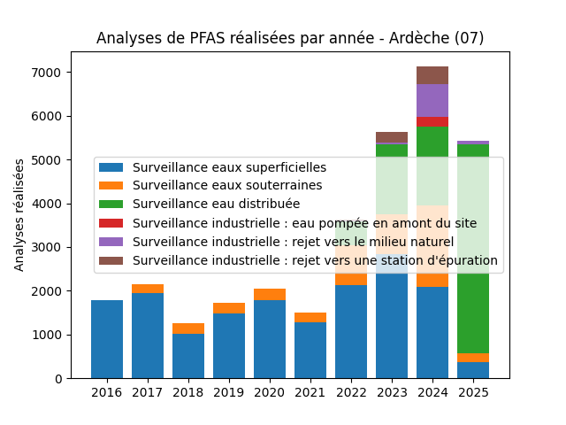 Analyses au niveau national