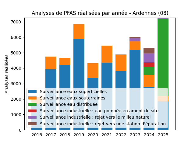 Analyses au niveau national