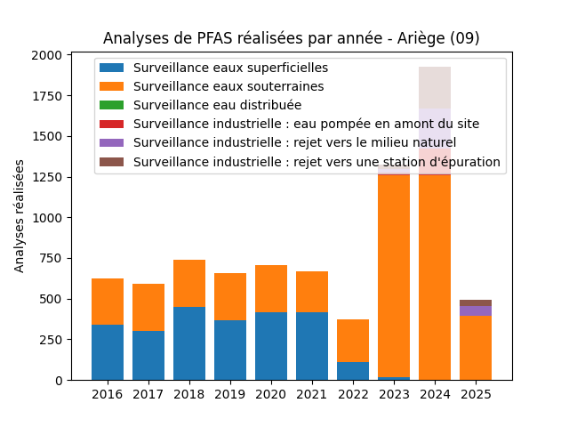 Analyses au niveau national