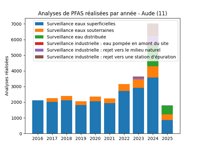 Analyses au niveau national
