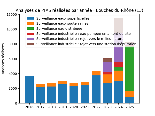 Analyses au niveau national