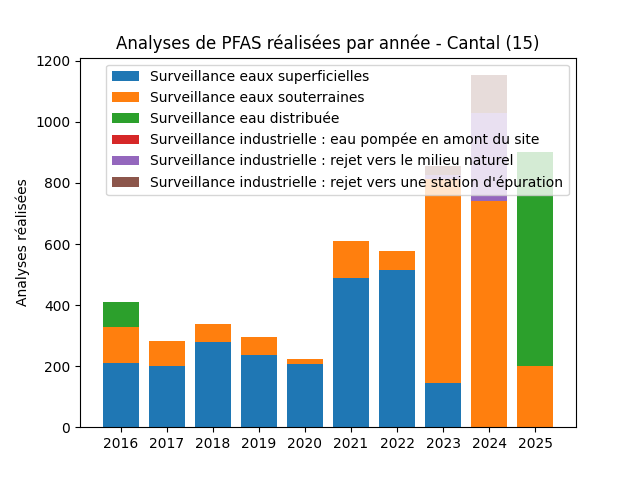 Analyses au niveau national