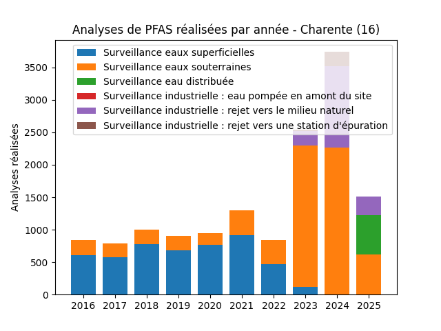 Analyses au niveau national