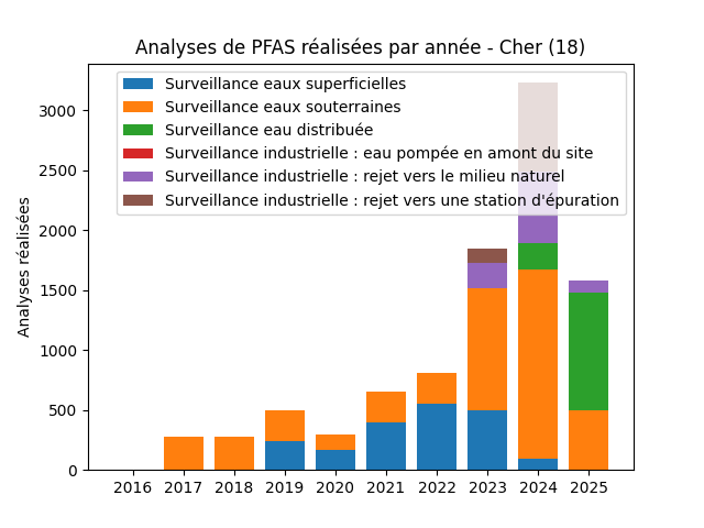 Analyses au niveau national