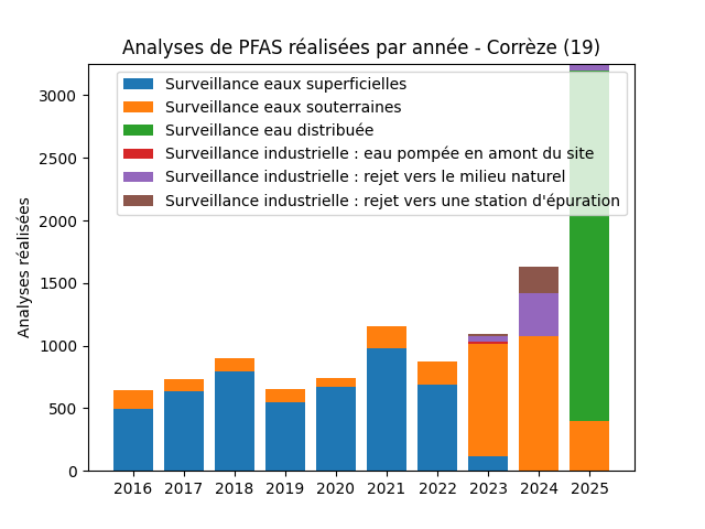 Analyses au niveau national