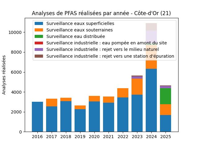 Analyses au niveau national