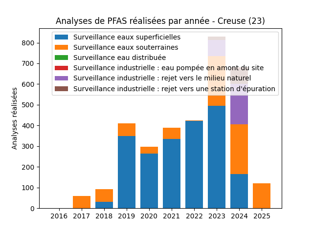 Analyses au niveau national