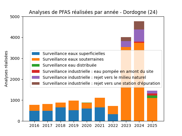 Analyses au niveau national