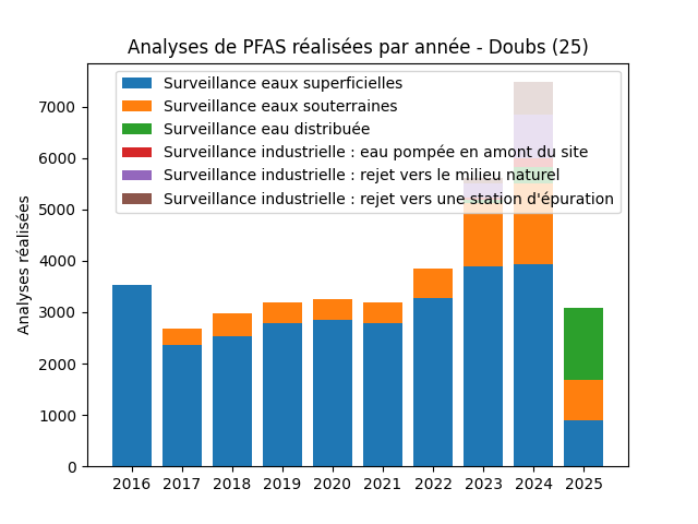 Analyses au niveau national