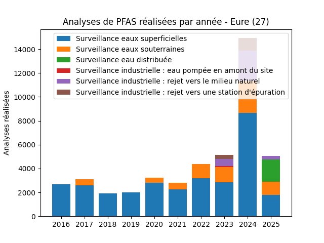 Analyses au niveau national