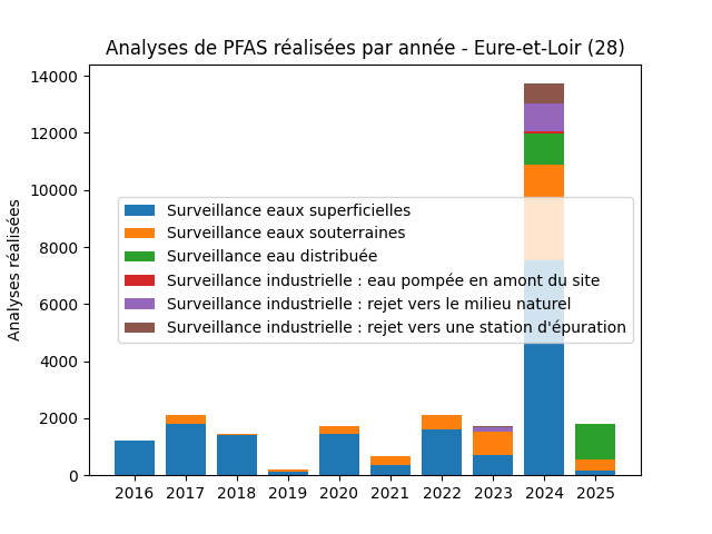 Analyses au niveau national