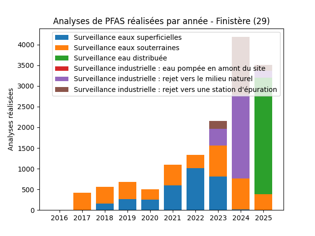 Analyses au niveau national