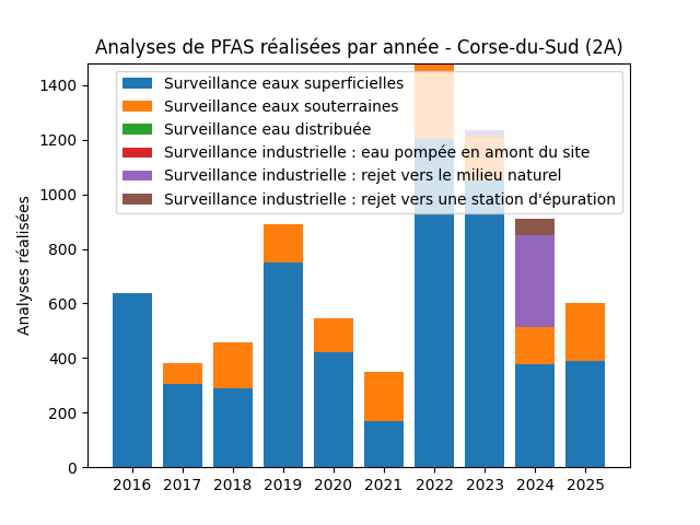 Analyses au niveau national
