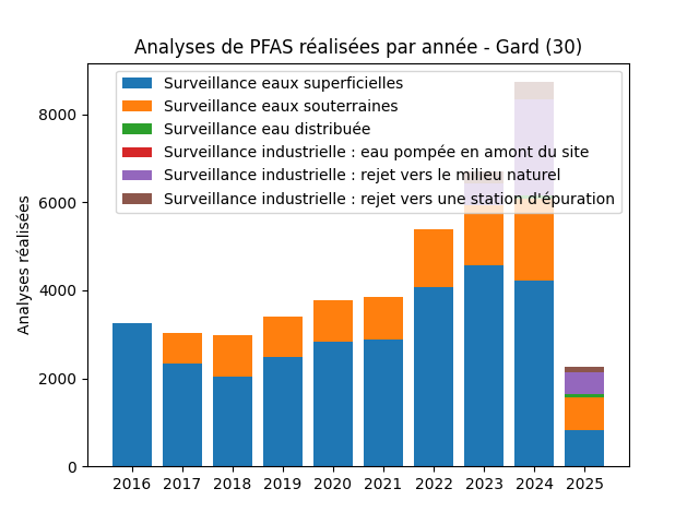 Analyses au niveau national
