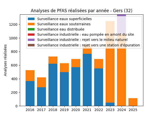 Analyses au niveau national
