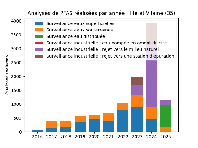 Analyses au niveau national