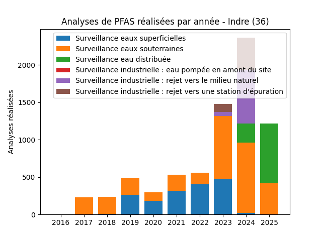 Analyses au niveau national