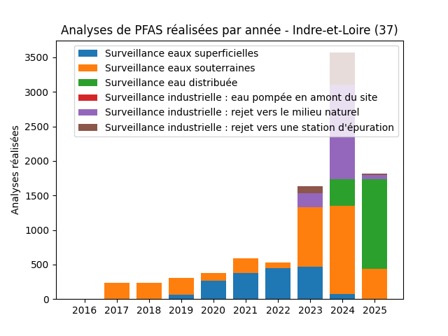 Analyses au niveau national