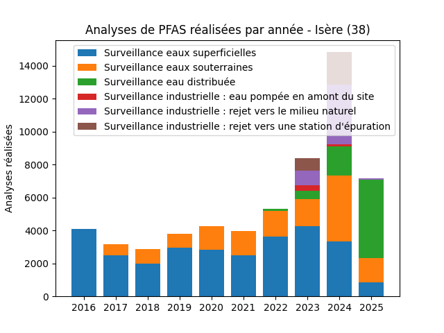 Analyses au niveau national