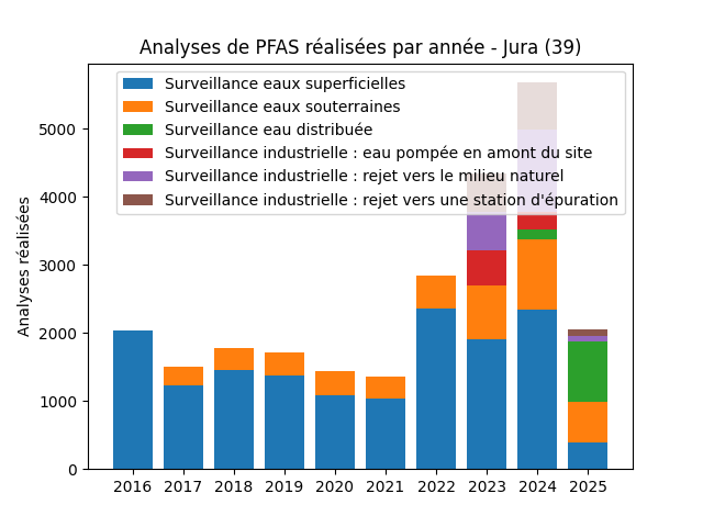 Analyses au niveau national