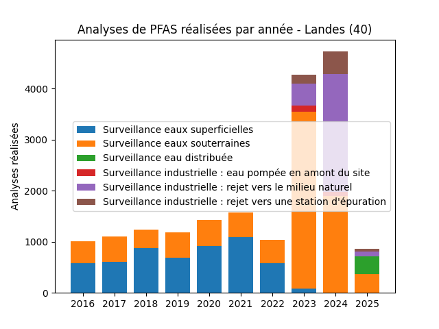Analyses au niveau national