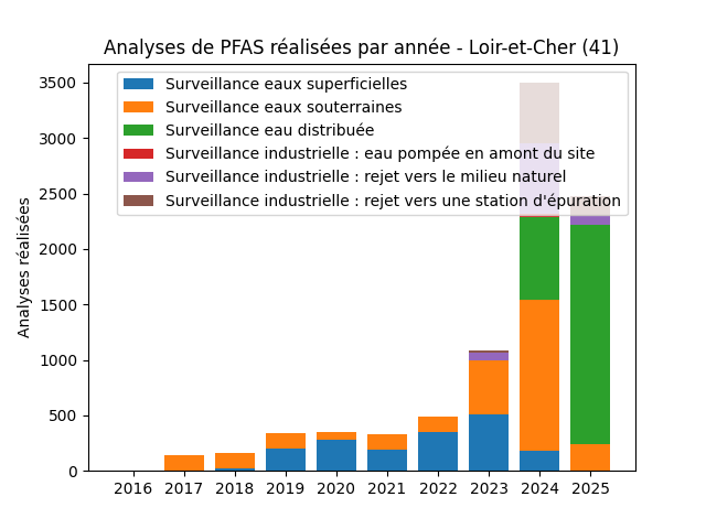 Analyses au niveau national