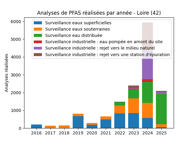 Analyses au niveau national