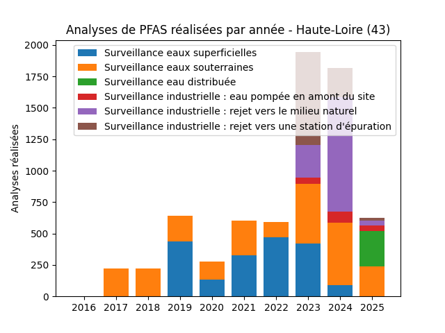Analyses au niveau national