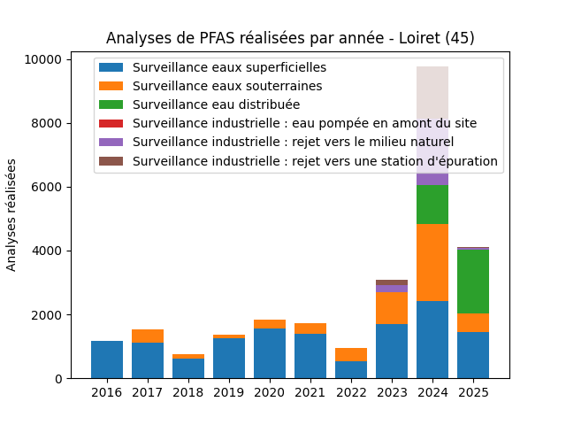Analyses au niveau national