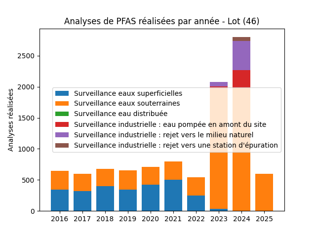 Analyses au niveau national