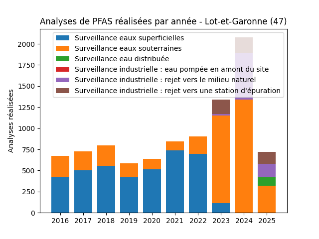 Analyses au niveau national