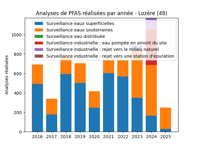 Analyses au niveau national