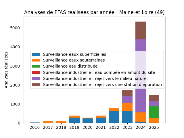 Analyses au niveau national