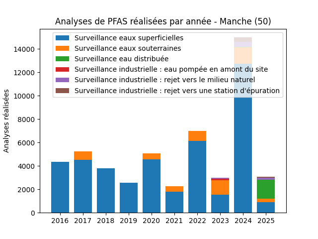 Analyses au niveau national