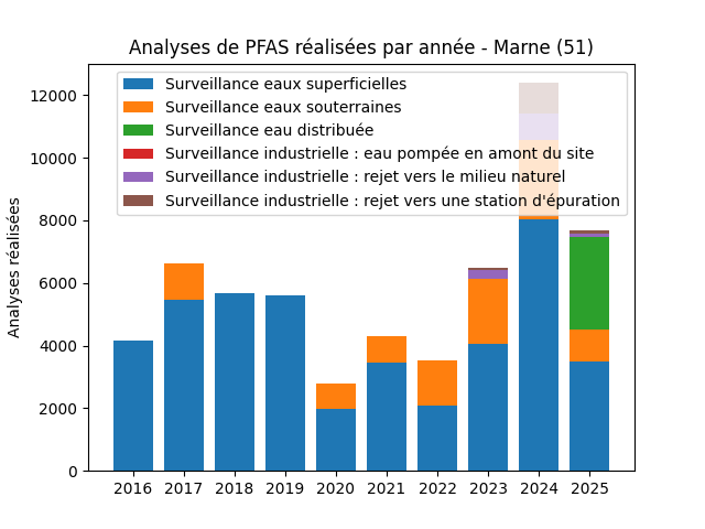 Analyses au niveau national
