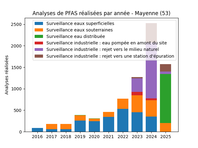Analyses au niveau national