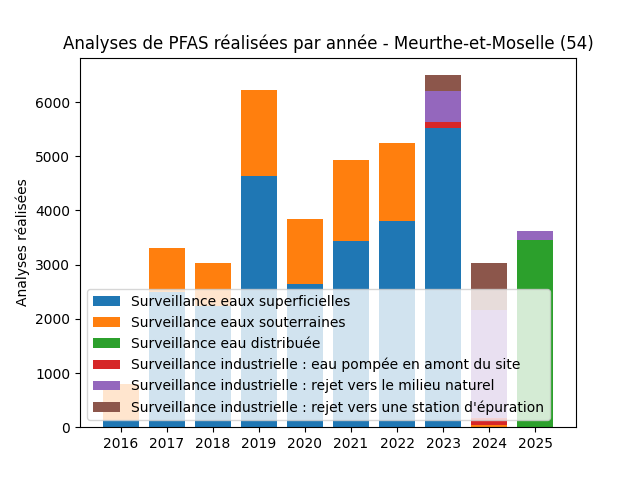 Analyses au niveau national
