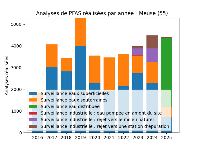 Analyses au niveau national