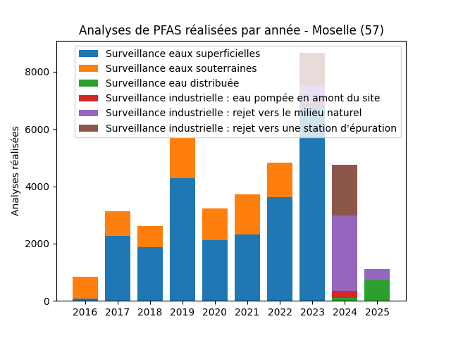 Analyses au niveau national