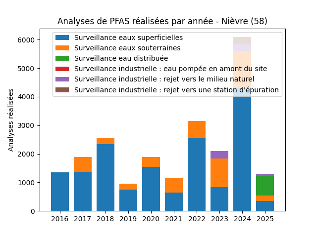 Analyses au niveau national