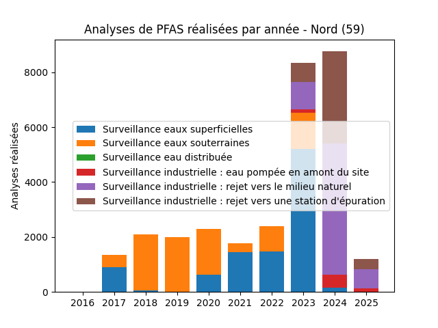 Analyses au niveau national