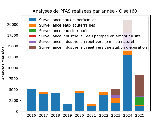 Analyses au niveau national
