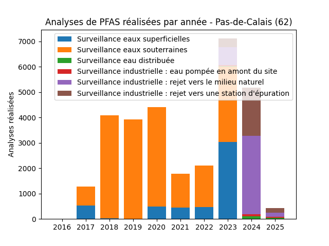 Analyses au niveau national