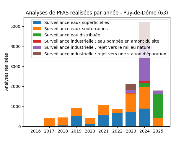Analyses au niveau national