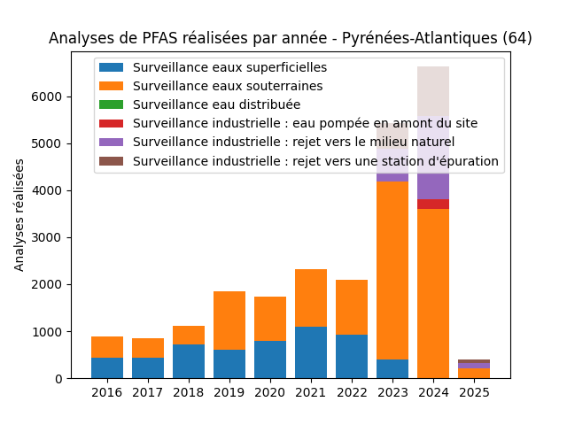 Analyses au niveau national